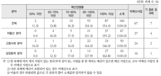 2015년도 저출산·고령사회정책 예산집행률