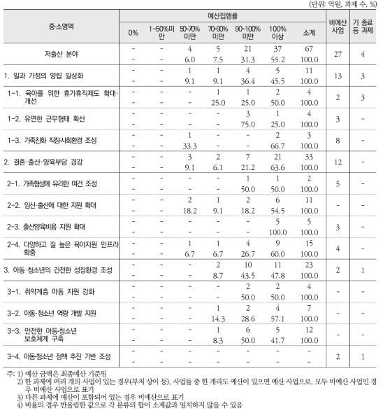 2015년 저출산 분야 예산집행실적