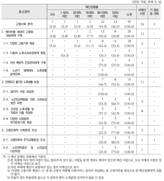 2015년 고령사회 분야 예산집행실적