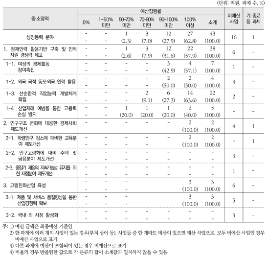 2015년 성장동력 분야 예산집행실적