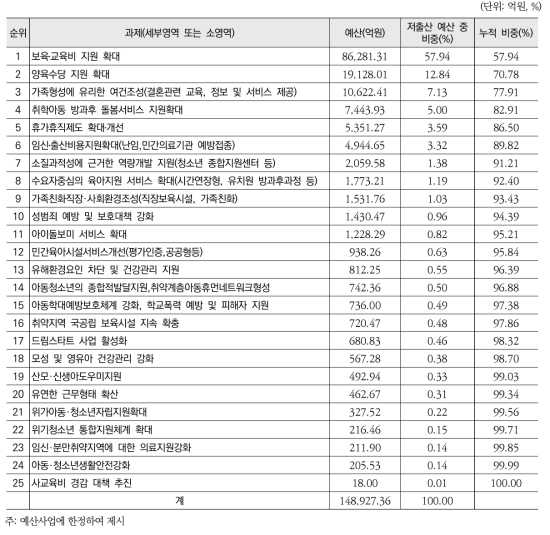 2015년도 저출산 분야 주요 과제별 예산