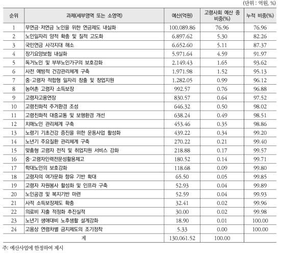 2015년도 고령사회 분야 주요 과제별 예산