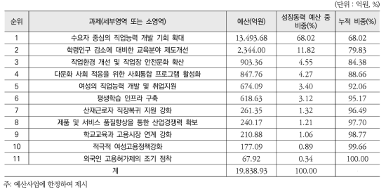 2015년도 성장동력 분야 주요 과제별 예산