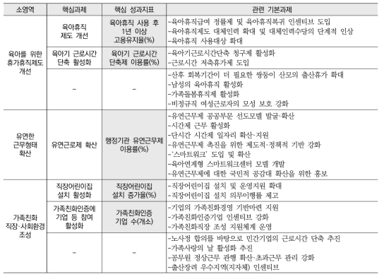 저출산 분야: 일과 가정의 양립 일상화(중영역) 핵심성과지표 구성