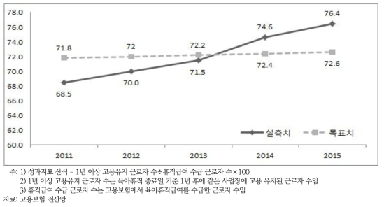 육아휴직제도 개선 핵심성과지표: 육아휴직 사용 후 1년 이상 고용유지율(%)