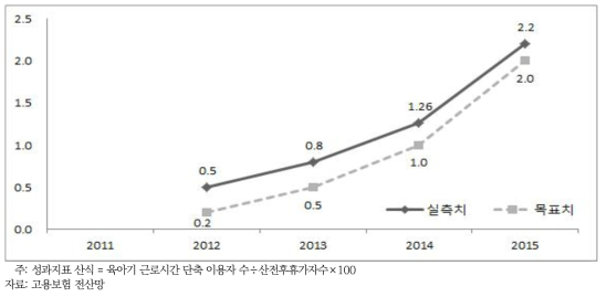 육아기 근로시간 단축 활성화 핵심성과지표: 육아기 근로시간 단축제 이용률(%)