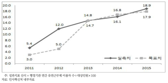 유연근로제 확산 핵심성과지표: 행정기관 유연근무제 이용률(%)