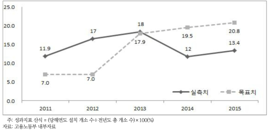 직장어린이집 설치 활성화 핵심성과지표: 직장어린이집 설치증가율(%)