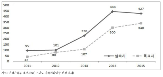 가족친화인증에 기업 등 참여 활성화 핵심성과지표: 가족친화인증 기업 수(개사)