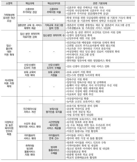 저출산 분야: 결혼·출산·양육부담 경감 부문(중영역) 핵심성과지표 구성