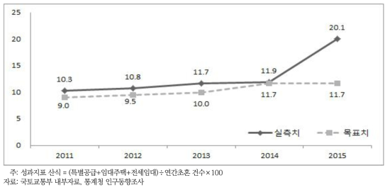 신혼부부 주거부담 경감 핵심성과지표: 신혼부부 주택지원 비율(%)