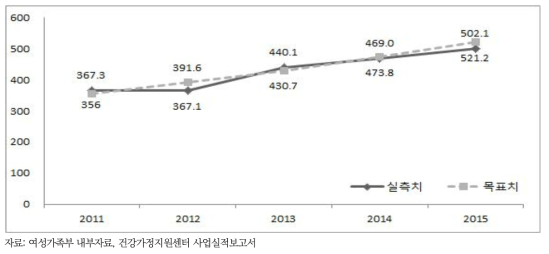 결혼관련 교육 등 서비스 체계적 제공 핵심성과지표: 가족교육프로그램 참여인원(천명)