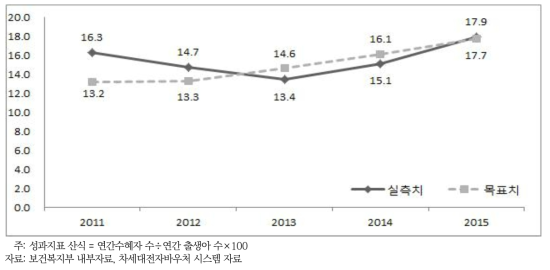 산모․신생아 도우미 지원 핵심성과지표: 산모․신생아도우미 수혜율(%)