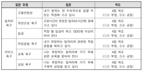 취업희망 욕구 관련 질문의 구성