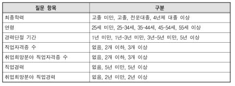 구직자 개인 이력 관련 질문의 구성