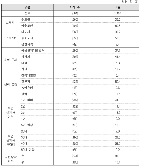 응답자 분포