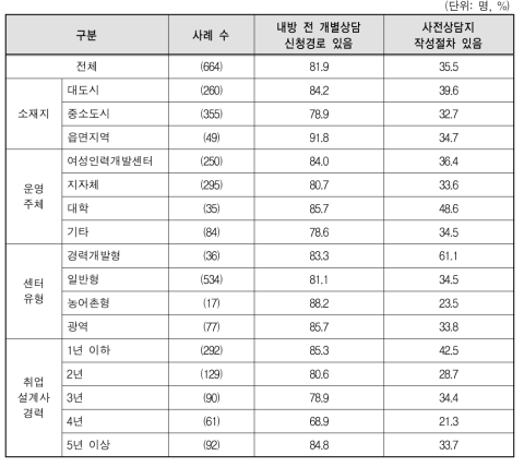 내방 전 개별상담 신청 및 사전상담지 작성 절차 여부