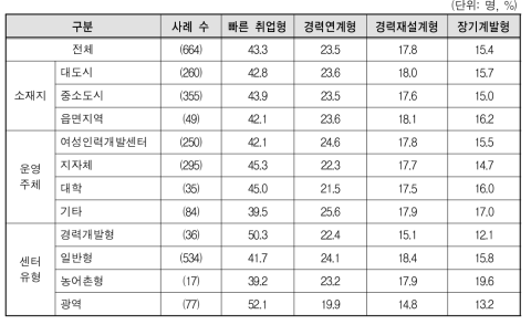 구직자 유형의 비중