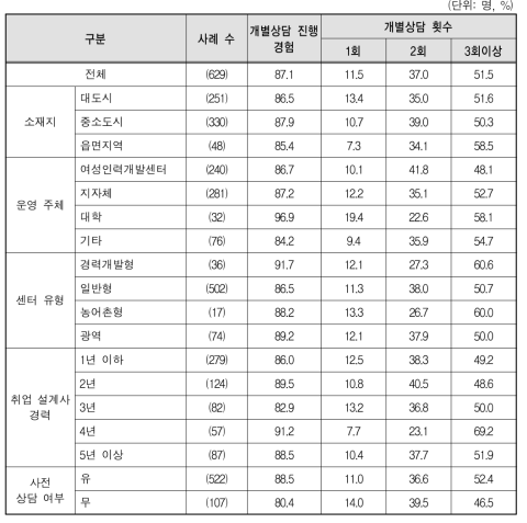 동일 구직자 대상 개별상담 진행 경험 및 횟수