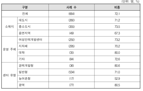 동일 구직자 대상 개별상담 및 관리시스템 유무