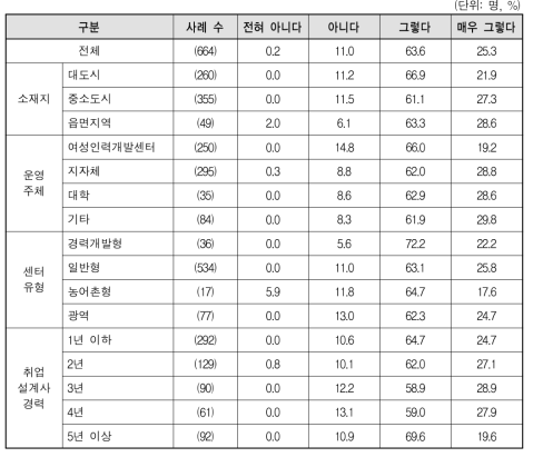 지속관리 시 구인구직 미스매치 최소화에 대한 의견