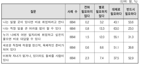 구직자의 심리적･신체적 취업준비도 판별을 위한 문항