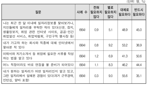 구직자의 구직역량 판별을 위한 문항