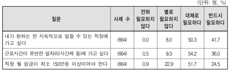 희망하는 일자리에 대한 욕구