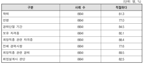 구직자의 취업능력 판별을 위한 항목의 적절성