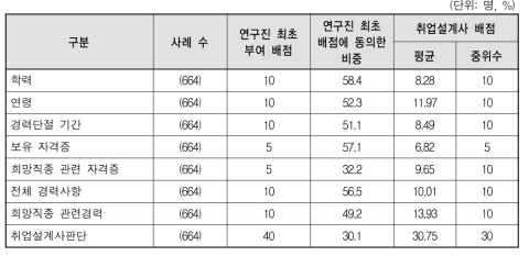 구직자의 취업능력 판별 항목의 세부사항