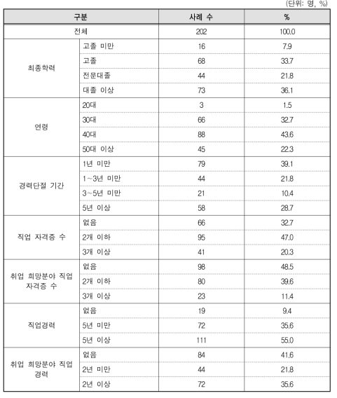 응답자 인구사회학적 특성