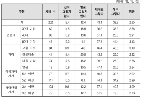 최근 한 달 이내에 일자리 정보를 찾아보거나, 지인들에게 일자리를 부탁한 적이 있다