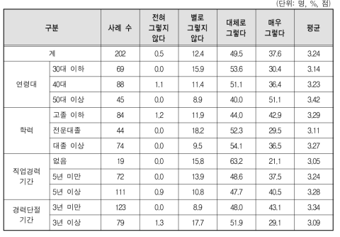 새로운 직장에 적응할 정신적, 육체적인 준비가 되어 있다