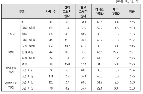 희망하는 일자리에 취업하는 데 필요한 자격(학력, 직업경력, 자격증 등)을 적절하게 갖추고 있다