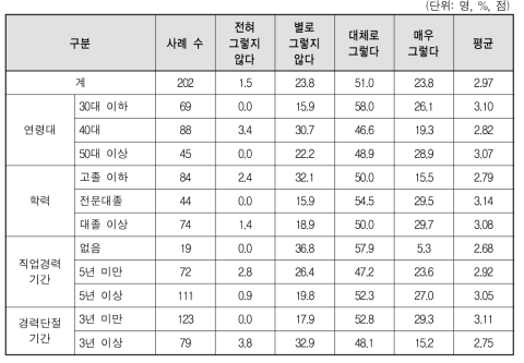 가고 싶은 일자리가 어떤 일을 하는지, 어떤 기술을 필요로 하는지 알고 있다