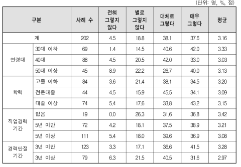 직장 월 임금이 최소 150만원 이상이여야 한다