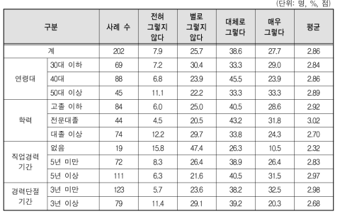 내가 원하는 일자리가 어떤 일자리인지 알고 있고, 그런 일자리에서 일해 본 경험이 있다