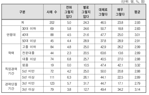 희망하는 일자리에 가기 위해 관련 교육을 받아야 한다