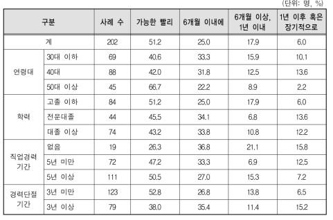 희망 취업 시기