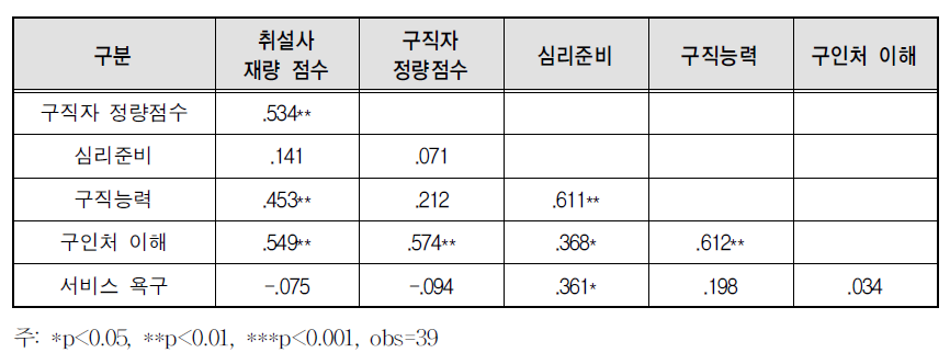 창업형의 영역별 상관성