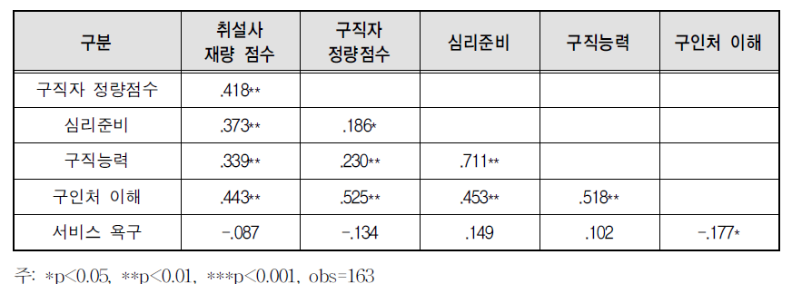 취업형 영역별 상관성