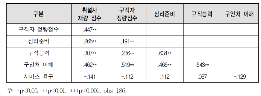 빠른 취업 유형 내 진단지 영역의 상관관계