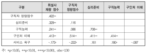 과거 경력연계 유형 내 상관관계