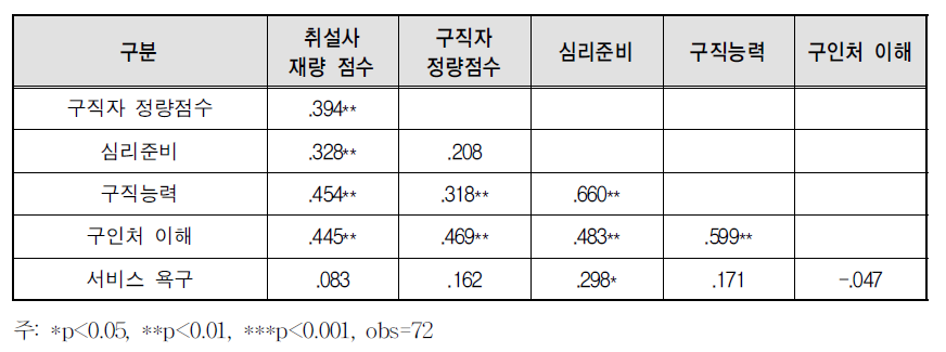 새로운 경력설계 유형 내 상관관계