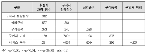 늦은 연계형 상관관계