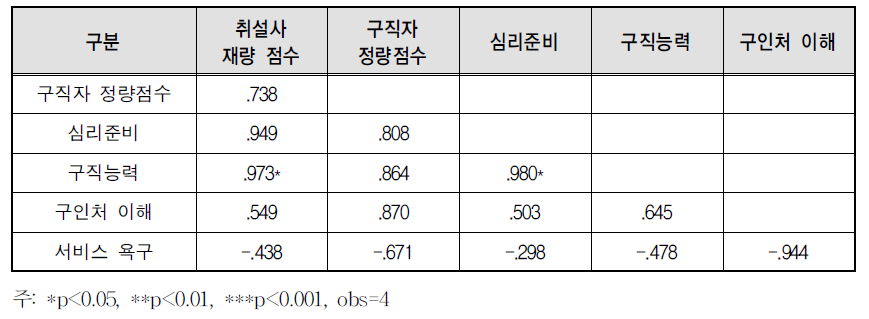 늦은 재설계형 상관관계