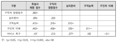 빠른 재설계형 상관관계