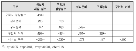 빠른 연계형 상관관계