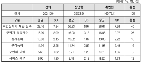 취･창업 여부에 따른 평균과 표준편차