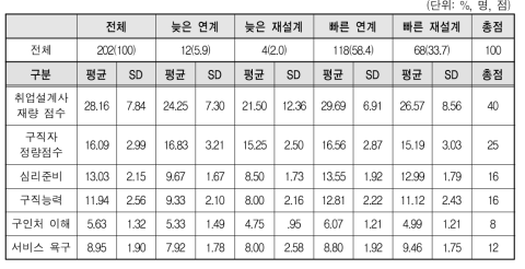 유형별 진단검사 결과 차이